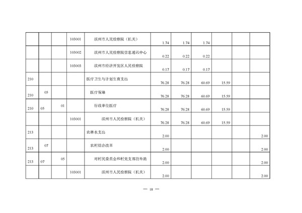2016年滨州市人民检察院部门预算-预算公开_页面_19.jpg